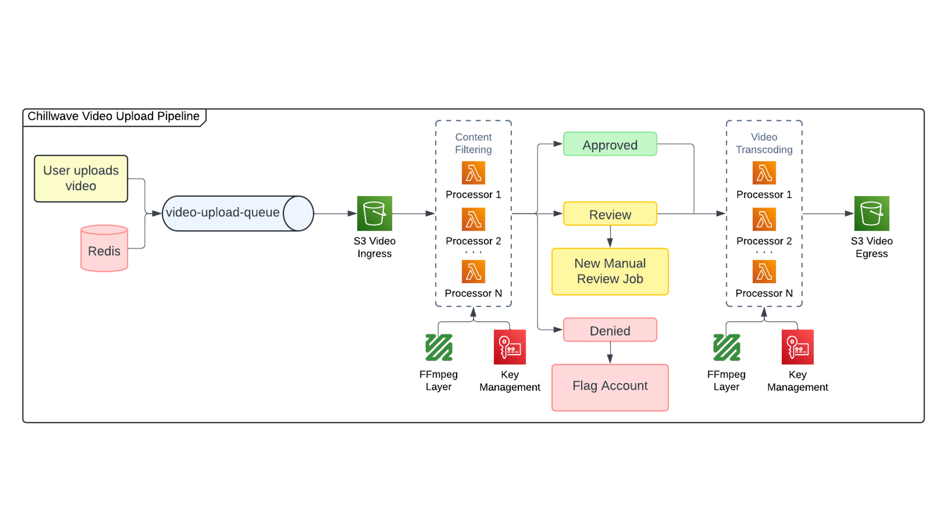 Upload Pipeline